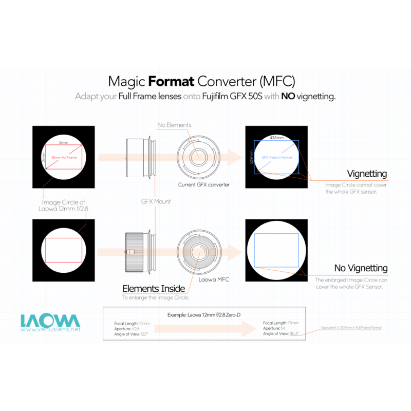 Adaptateur convertisseur Magic Format Converter MFC